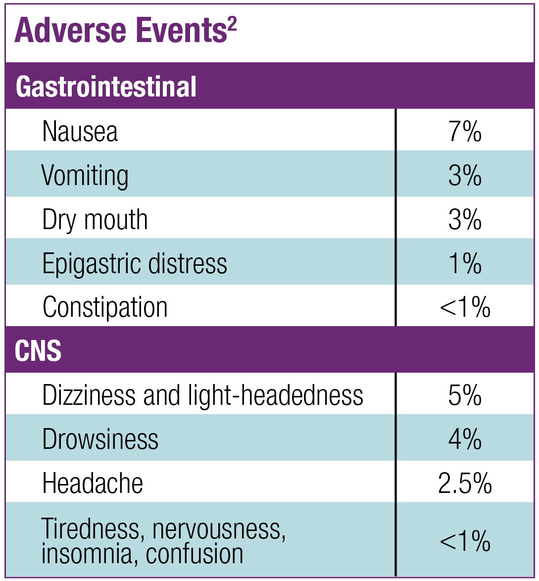 Table listing Gastrointestinal and Central Nervous System adverse events. Reference: 2.