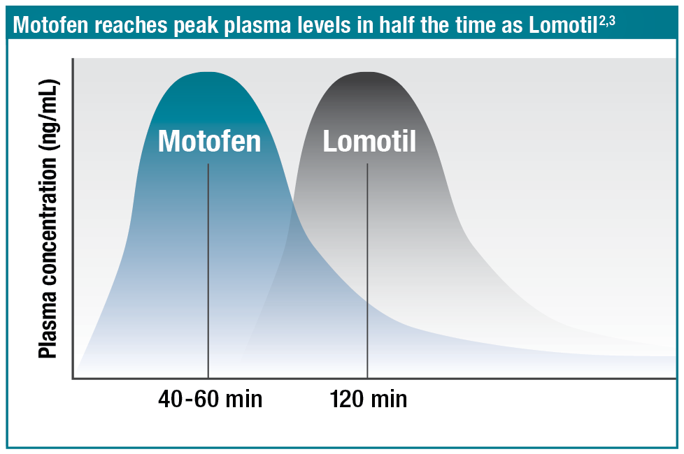 Motofen reaches peak plasma levels in half the time as Lomotil. References: 2,3.