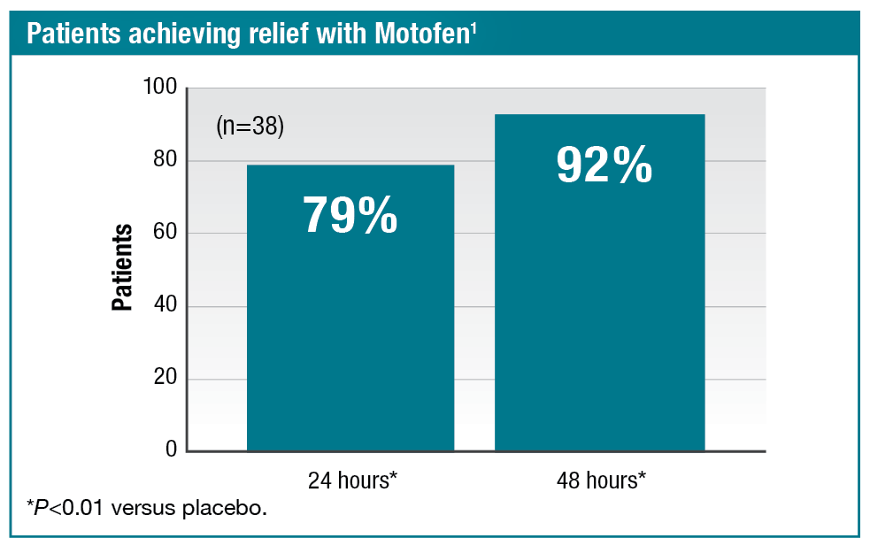 Of the 38 patients taking Motofen, 79% achieved relief by 24 hours and 92% achieved relief in 48 hours (P value less than 0.01 versus placebo). Reference: 1.