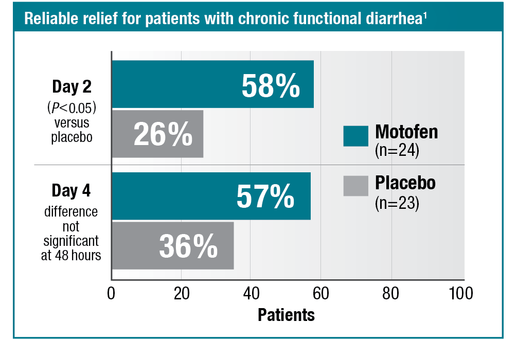 Bar graph. Reliable relief for patients with chronic functional diarrhea. Compares relief at day 2 and day 4 for Motofen versus placebo. Reference: 1.