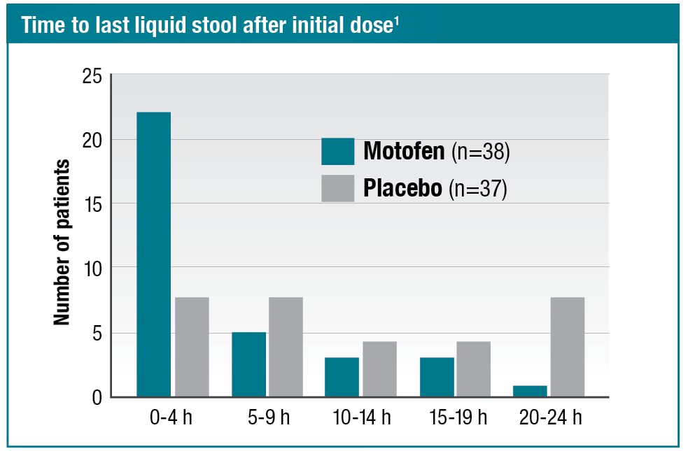 Bar graph comparing the time to last liquid stool after initial dose of Motofen versus placebo. Reference: 1.